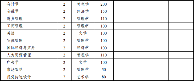 蚌埠工商学院2021年专升本