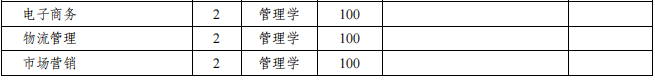 淮北师范大学信息学院2021年专升本招生专业及计划