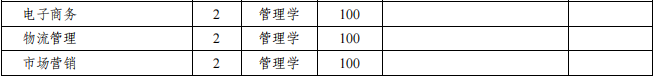 淮北专升本招生专业及计划