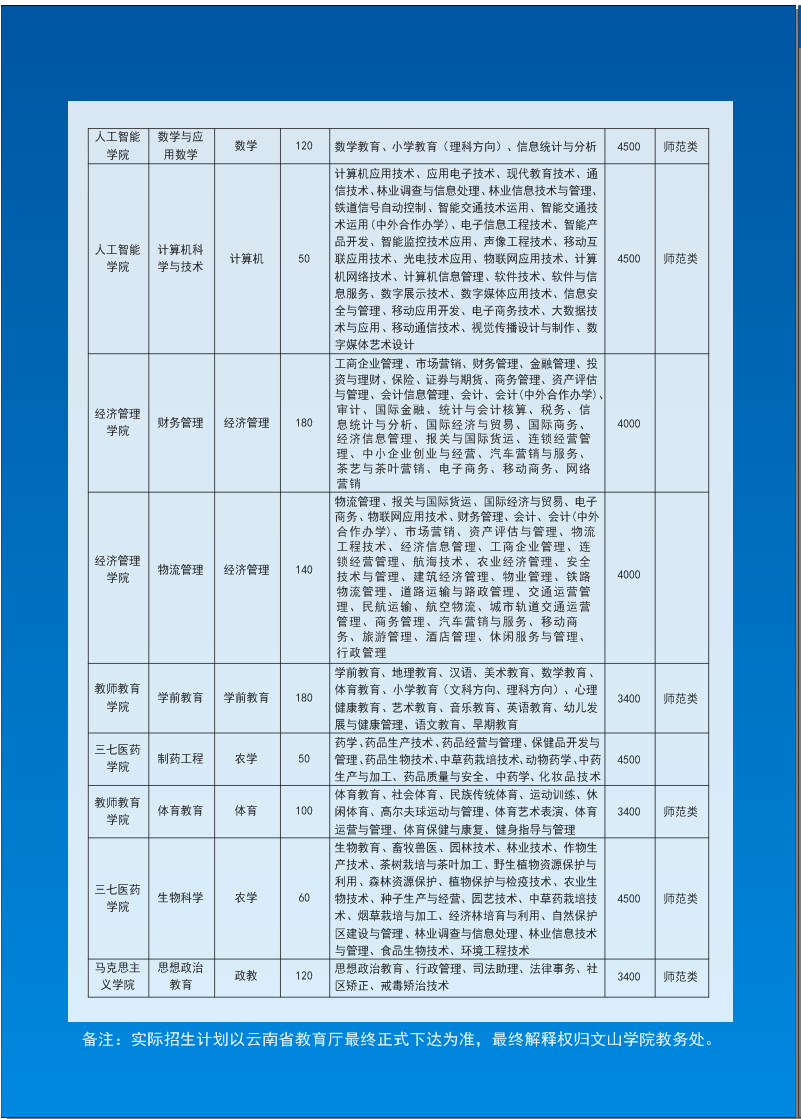2021文山学院专升本招生计划(拟)