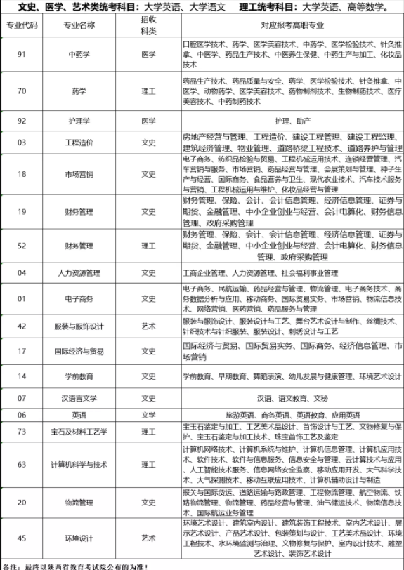 2021年陕西国际商贸学院专升本招生计划一览表