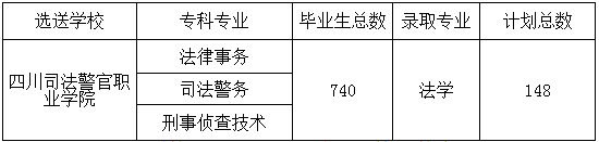 四川警察学院2021年专升本招生计划