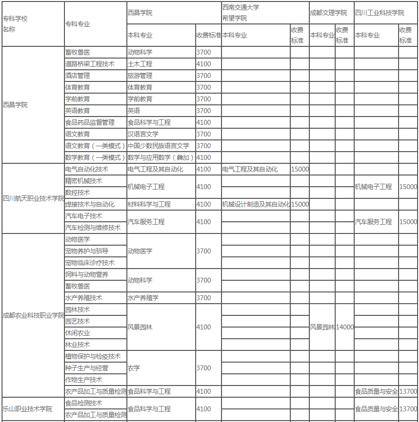 西昌学院2021年专升本考试招生简章