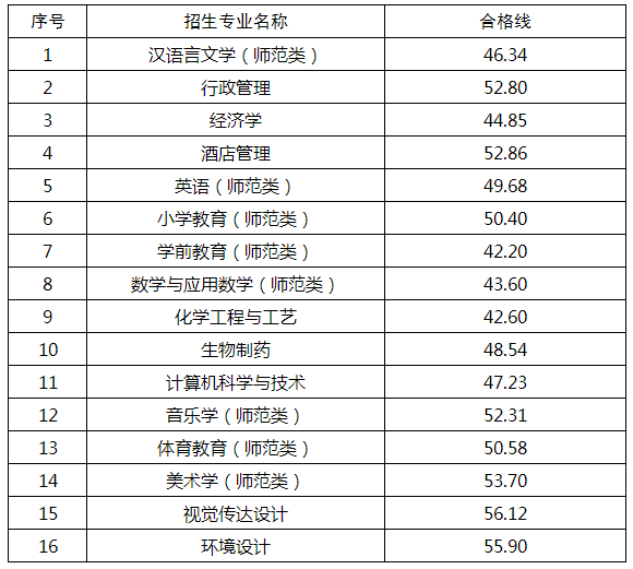 2021年济宁学院专升本自荐考试合格分数线