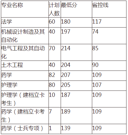 2021年河南理工大学专升本专业有哪些