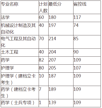 河南理工大学专升本分数线