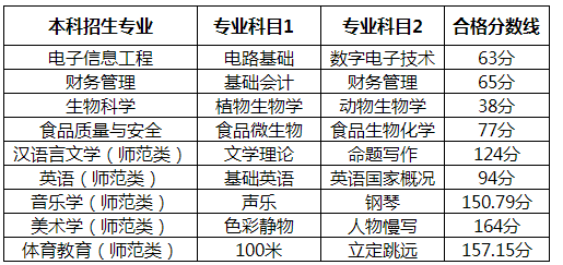 2021年齐鲁师范学院专升本自荐考试合格分数线