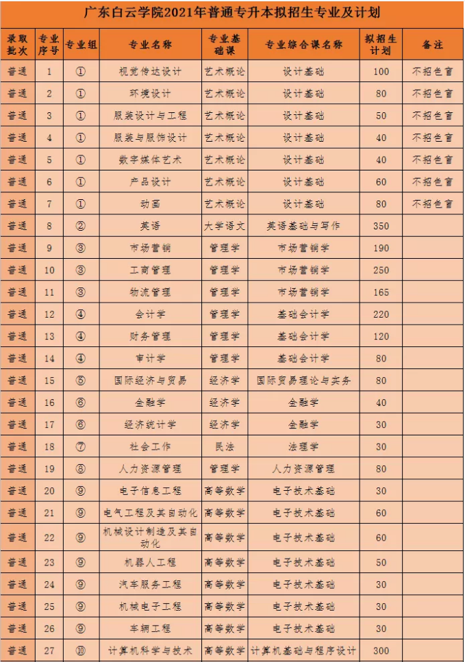 2021年广东白云学院普通专升本拟招生专业及计划公布！