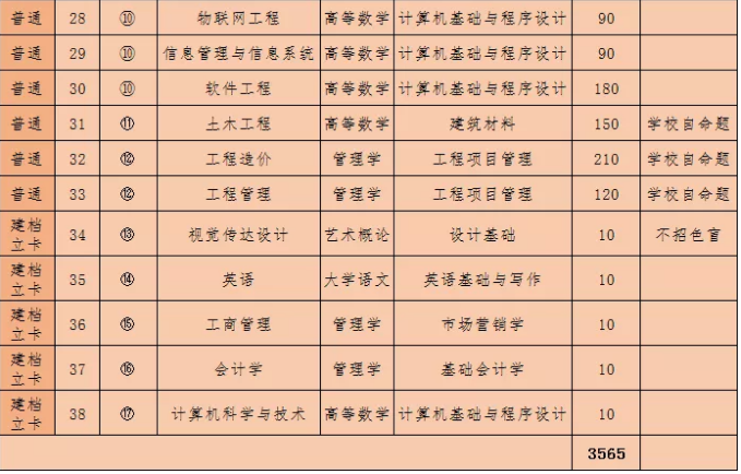 2021年广东白云学院普通专升本拟招生专业及计划公布！