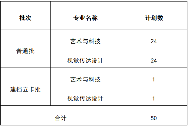 广州美术学院2021年专升本招生计划