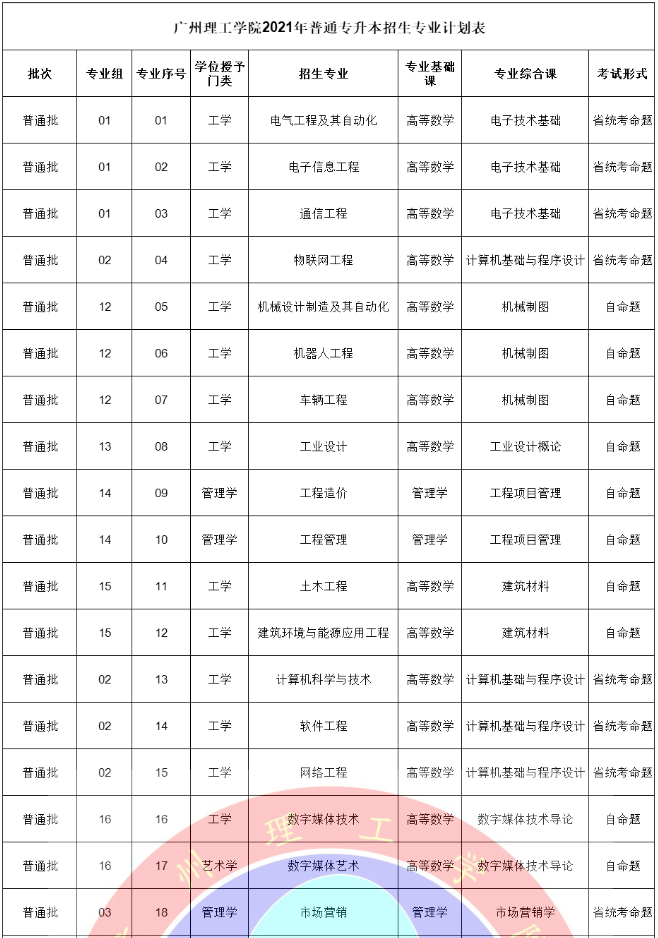 广州理工学院2021年普通专升本拟招生计划公布！