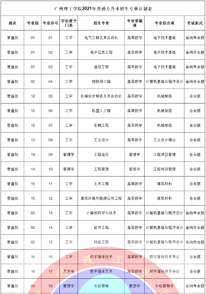 广州理工学院2021年专升本