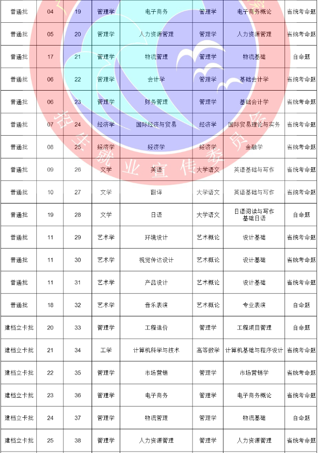 广州理工学院2021年普通专升本拟招生计划公布！