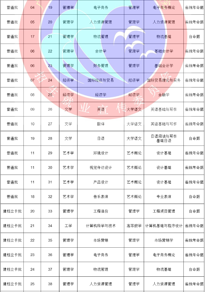 广州理工学院2021年专升本