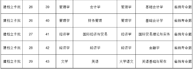 广州理工学院2021年普通专升本拟招生计划公布！