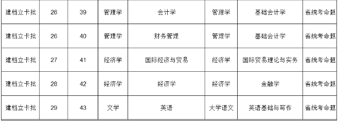 广州理工学院2021年专升本