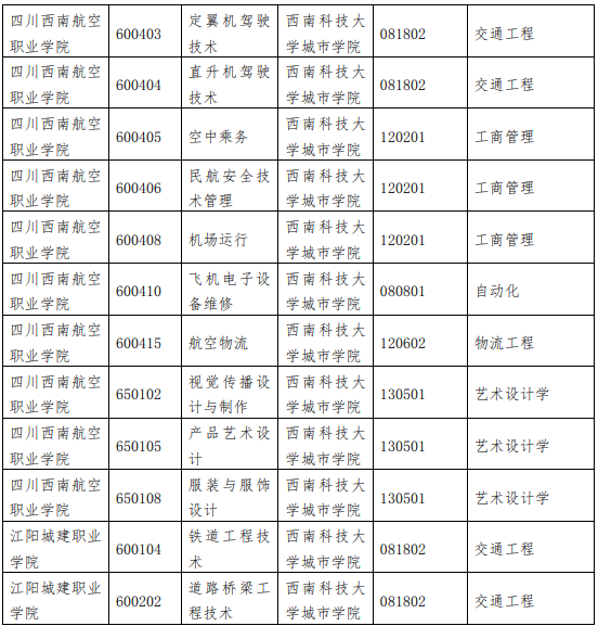 西南科技大学城市学院2021年专升本招生简章