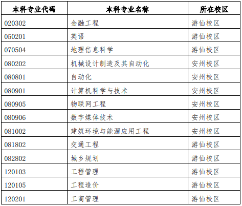西南科技大学城市学院2021年专升本招生简章