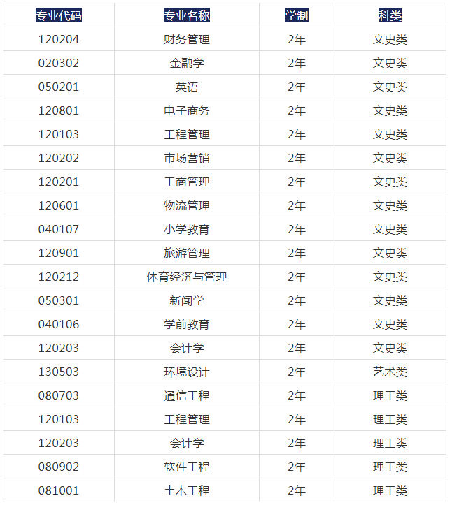 2021年西安欧亚学院专升本招生专业