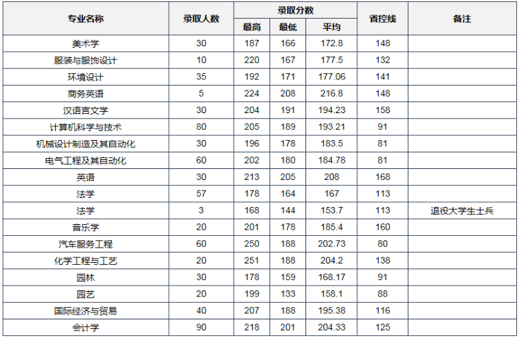 河南科技学院专升本历年招生情况汇总