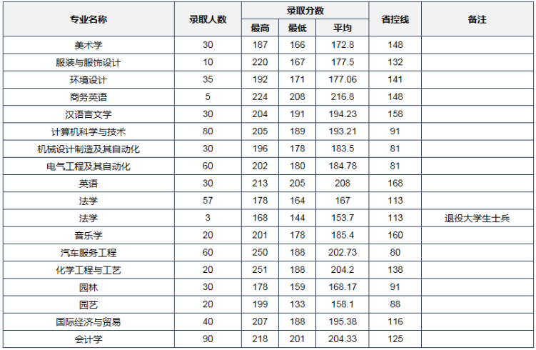 河南科技学院专升本