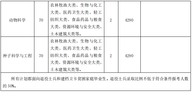 安徽农业大学2021年普通专升本招生章程
