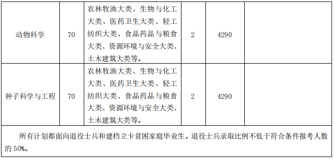 安徽农业大学2021年普通专升本招生计划