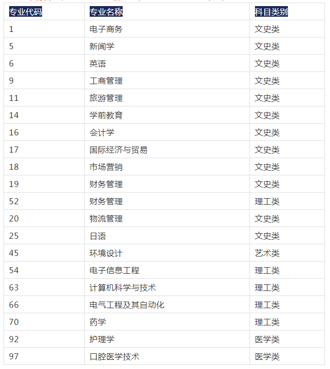 2021年西安外事学院专升本招生专业