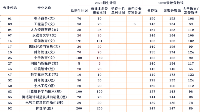 2020年西安思源学院专升本招生计划及录取分数线
