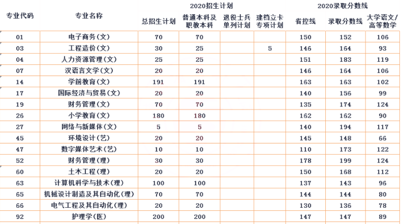 2020年西安思源学院专升本录取分数线