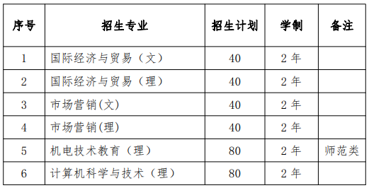 安徽科技学院2021年普通专升本招生章程
