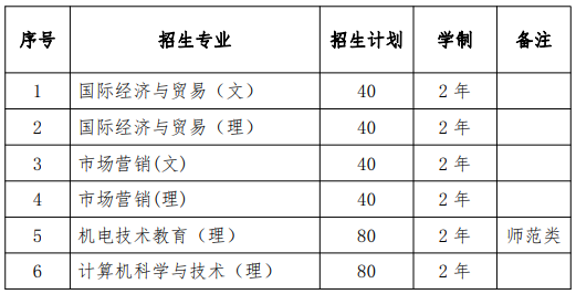 安徽科技学院普通专升本招生计划