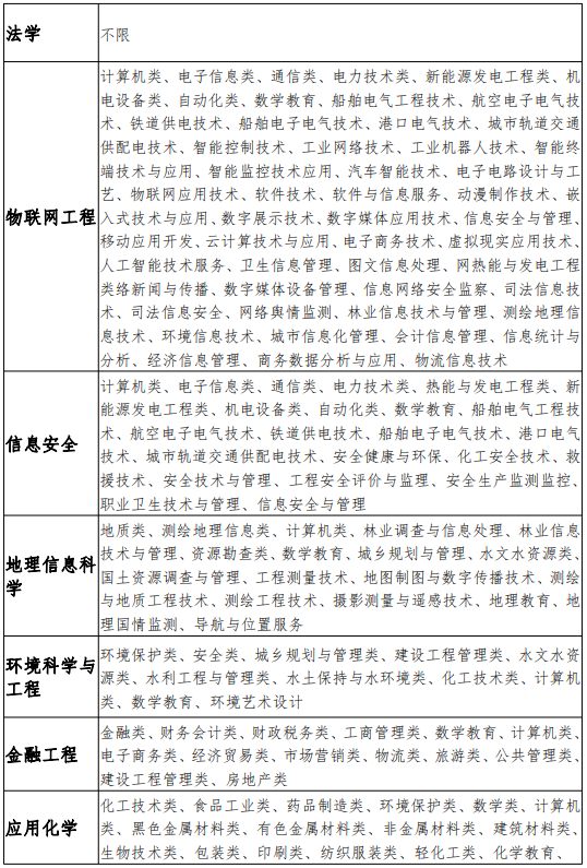 安徽科技学院2021年普通专升本招生章程