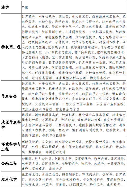 安徽科技学院普通专升本招生范围