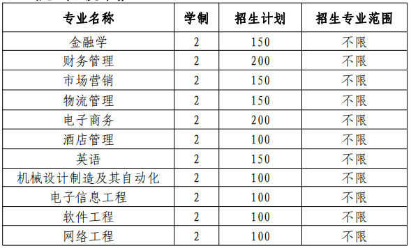 合肥经济学院普通高校专升本招生专业