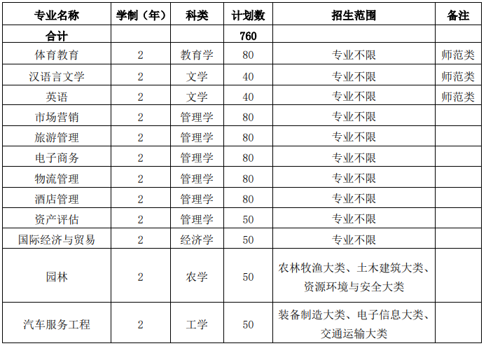 皖西学院2021年普通高校专升本招生章程