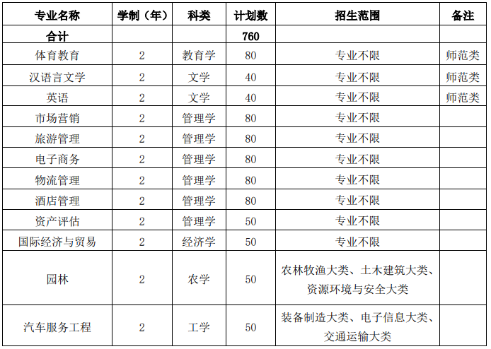 皖西学院普通高校专升本招生计划