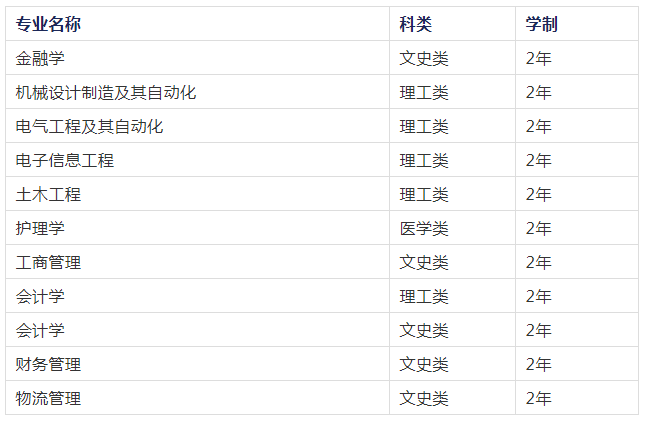 2021年西安交通大学城市学院专升本招生专业