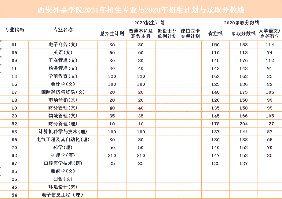 2021年陕西专升本院校介绍西安外事学院