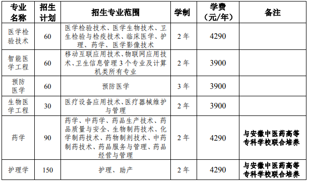 皖南医学院普通专升本招生计划