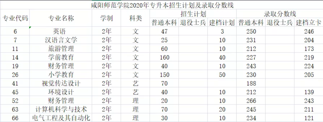 2020年咸阳师范学院专升本招生计划及录取情况