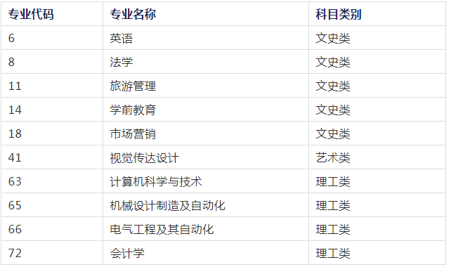 2021年宝鸡文理学院专升本招生专业