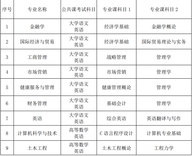 马鞍山学院2021年专升本招生章程