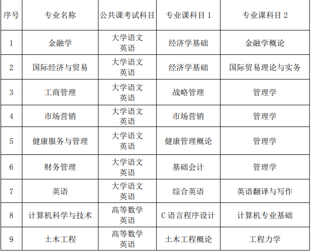 马鞍山学院2021年专升本考试科目及分值