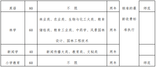 黄山学院2021年专升本招生专业