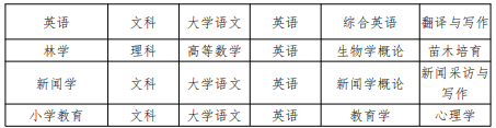 黄山学院2021年专升本招生章程
