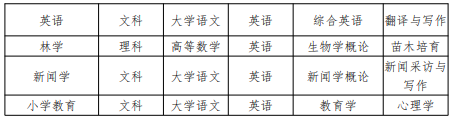 黄山学院2021年专升本考试科目