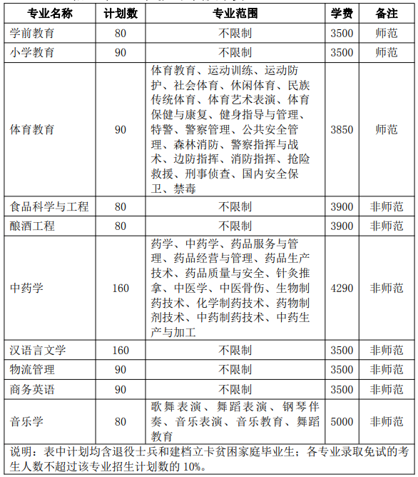 亳州学院2021年普通专升本招生章程