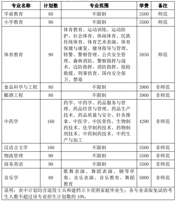 亳州学院2021年普通专升本招生专业