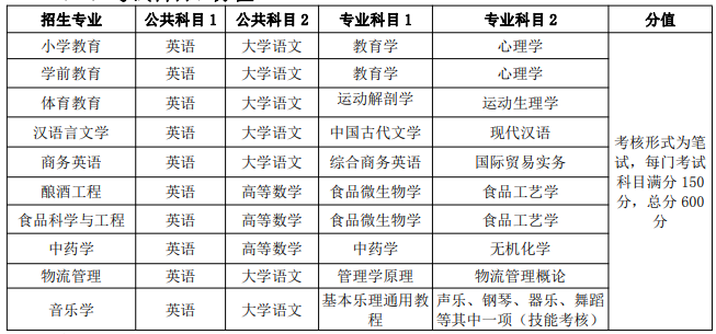 亳州学院2021年普通专升本招生章程